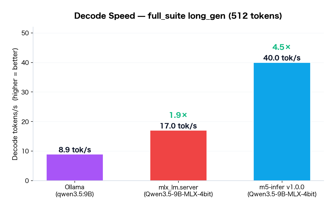 Decode tokens per second comparison