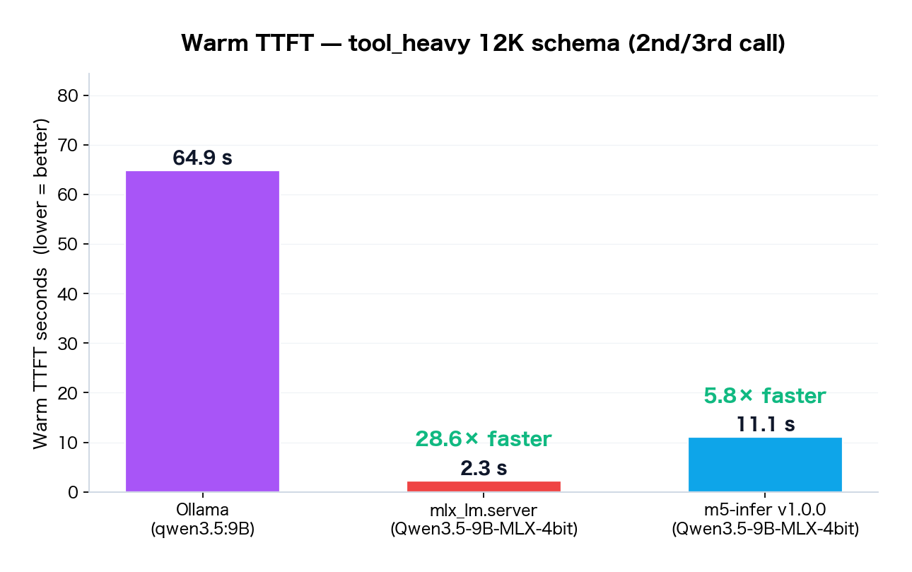 Warm TTFT comparison