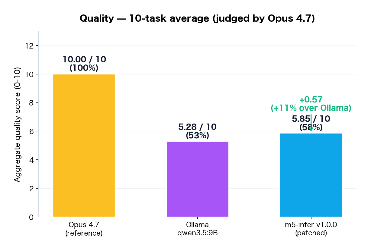 Output score on identical Qwen 3.5 9B 4-bit weights, graded by Opus-4.7