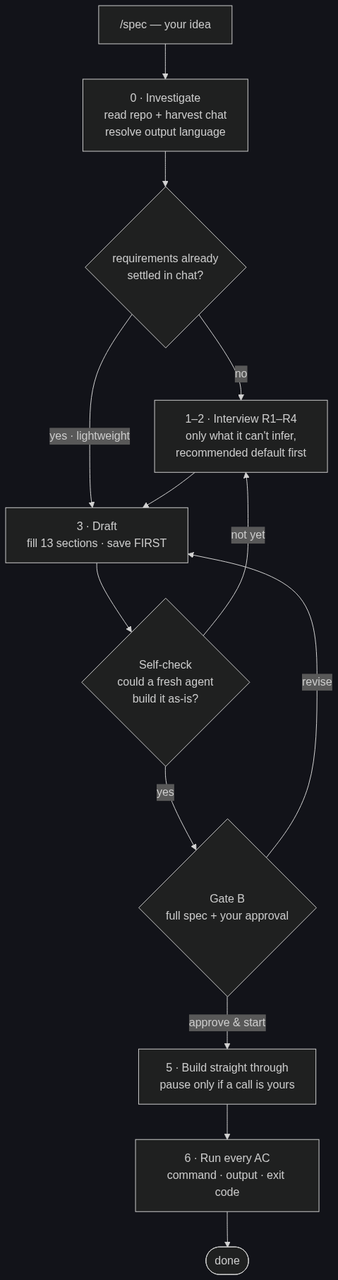 spec workflow loop