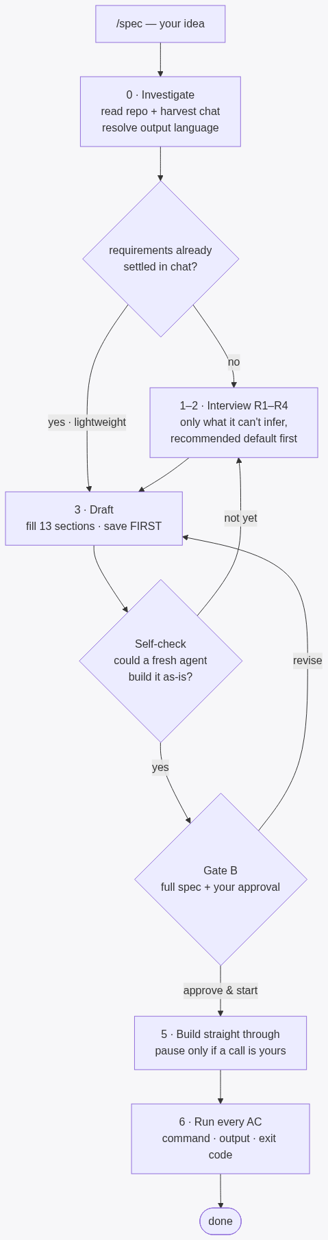 spec workflow loop