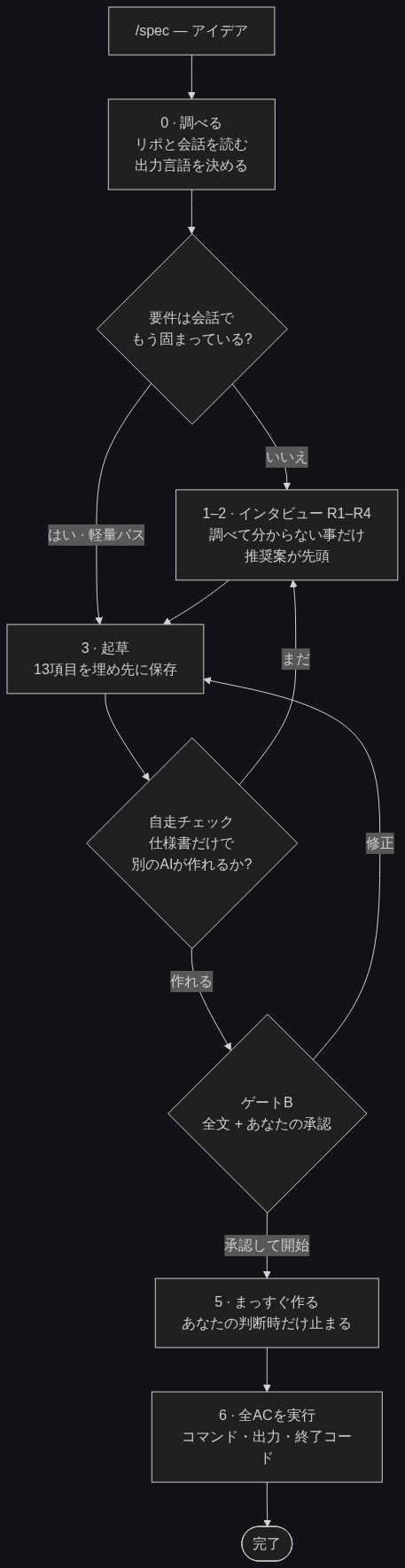spec ワークフローの流れ