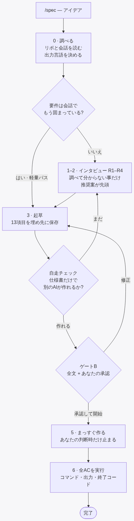 spec ワークフローの流れ