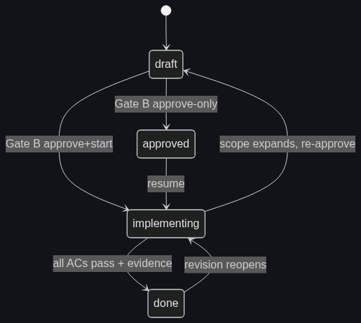 spec lifecycle states