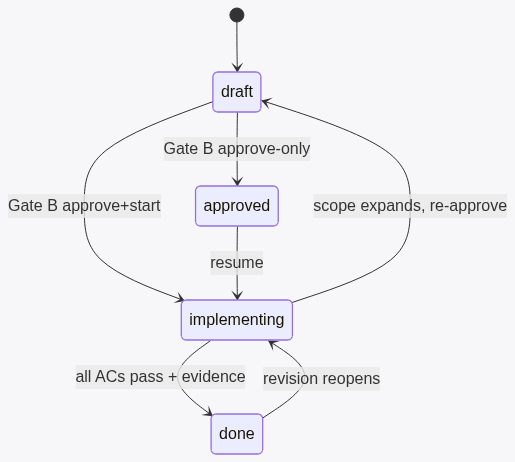 spec lifecycle states
