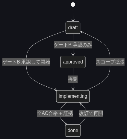spec の状態遷移