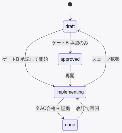 spec の状態遷移